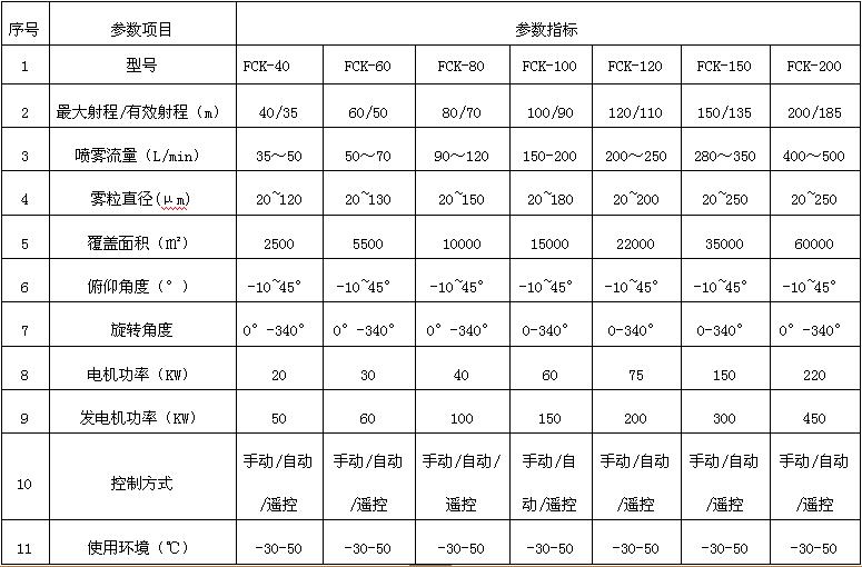 遠(yuǎn)程射霧機的性能參數(shù)